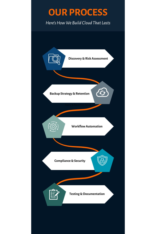 Backup and DR Process