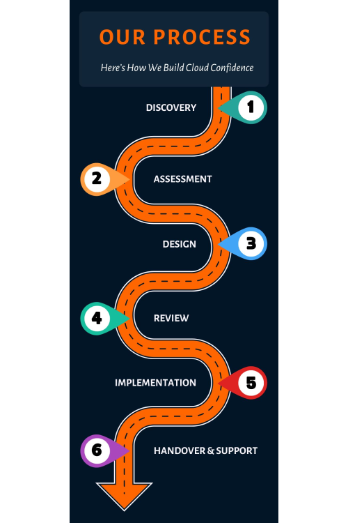 Cloud Architecture and Consulting Process