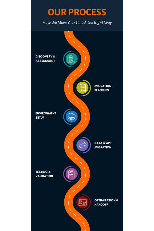 Cloud Migration Process