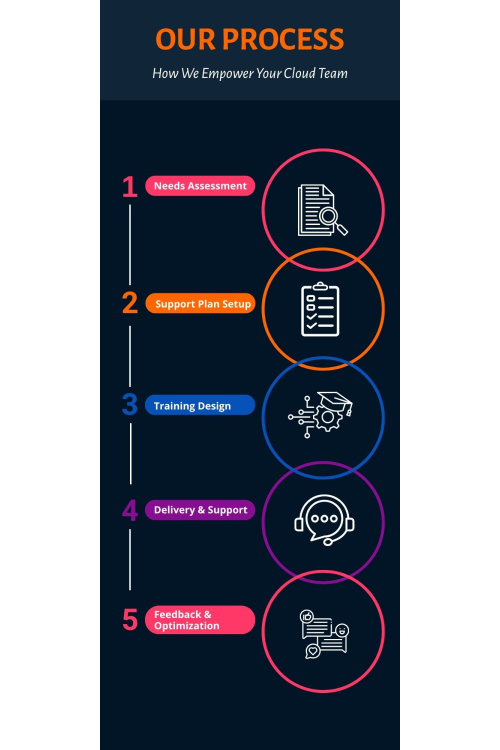 Cloud Support and Training Process