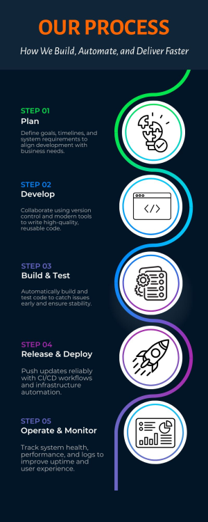 DevOps and Infra Process