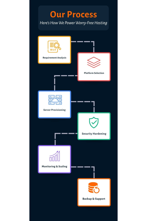 Web Hosting Process