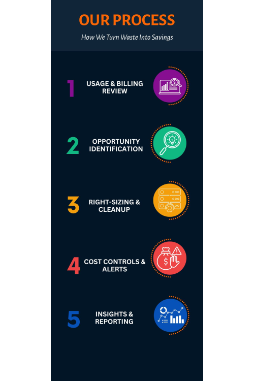 Cloud Cost Optimization